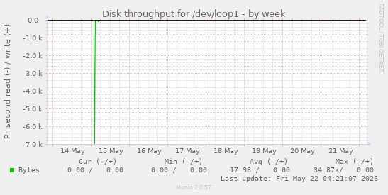 Disk throughput for /dev/loop1