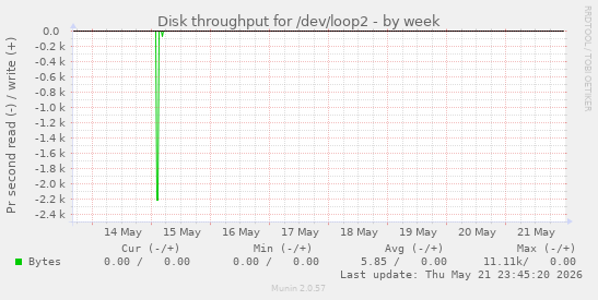 Disk throughput for /dev/loop2