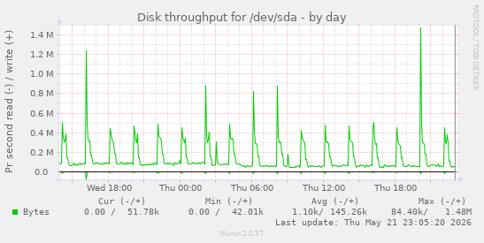 Disk throughput for /dev/sda