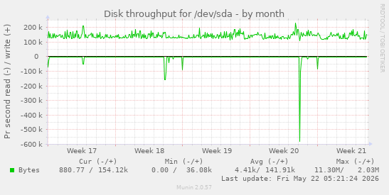 monthly graph