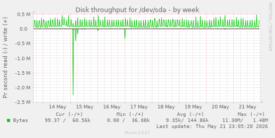 Disk throughput for /dev/sda