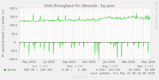 yearly graph