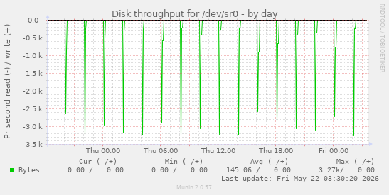 Disk throughput for /dev/sr0