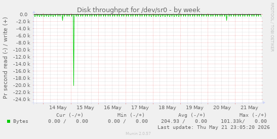 Disk throughput for /dev/sr0