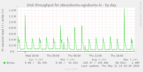 Disk throughput for /dev/ubuntu-vg/ubuntu-lv