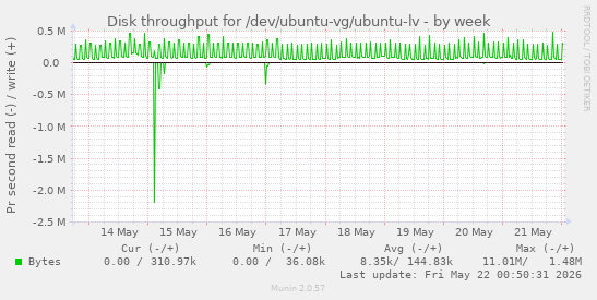 Disk throughput for /dev/ubuntu-vg/ubuntu-lv