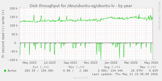 yearly graph