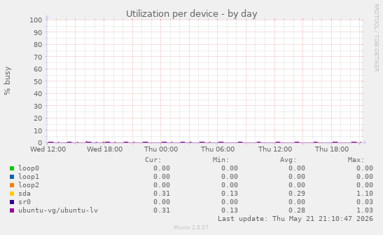Utilization per device