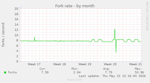 Fork rate
