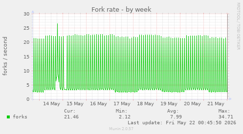 Fork rate