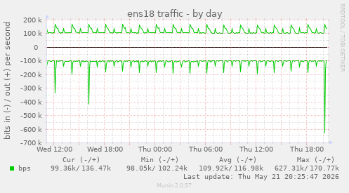 daily graph