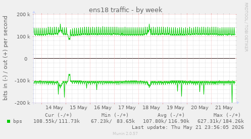 weekly graph