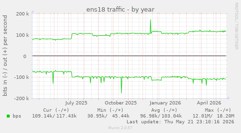 yearly graph