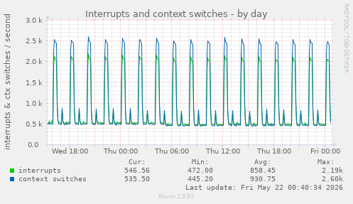 Interrupts and context switches
