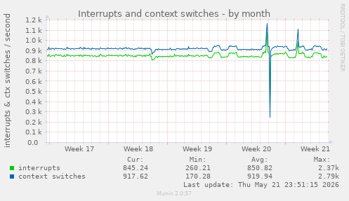 monthly graph