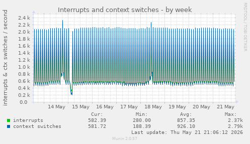 Interrupts and context switches