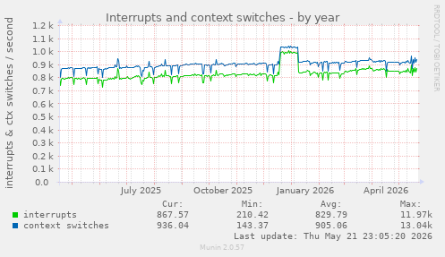 yearly graph