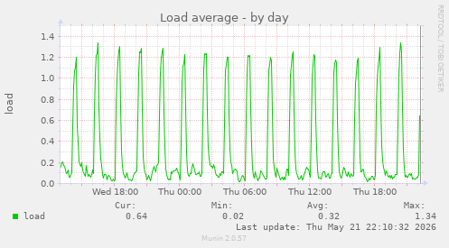 Load average