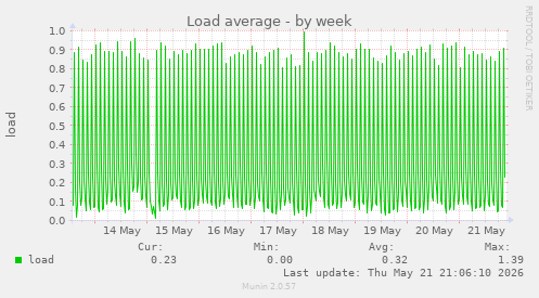 Load average