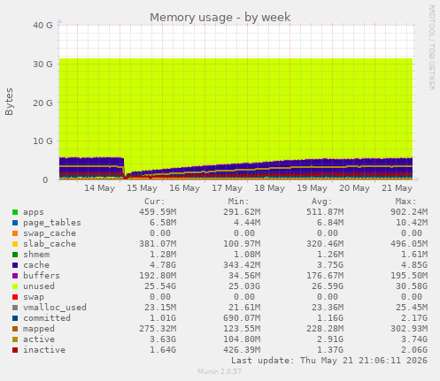 Memory usage
