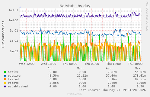 Netstat