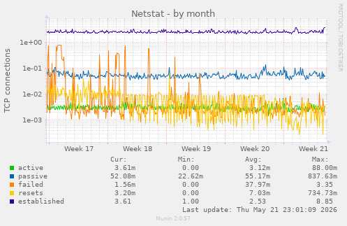 Netstat
