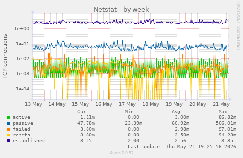 Netstat