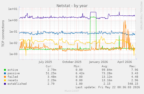 Netstat