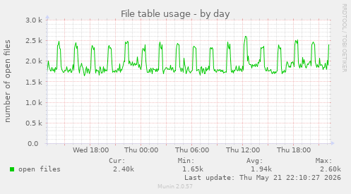 File table usage