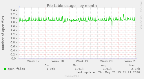 File table usage