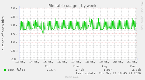 File table usage