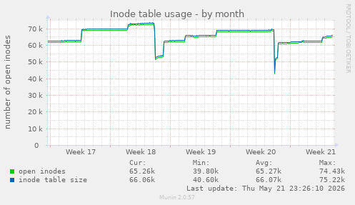 monthly graph