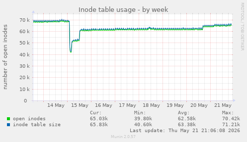 Inode table usage