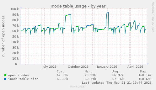 Inode table usage