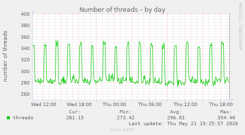 Number of threads