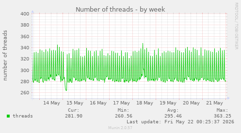 Number of threads