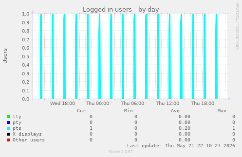Logged in users