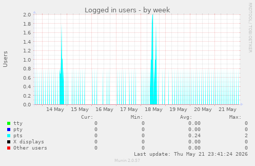 Logged in users