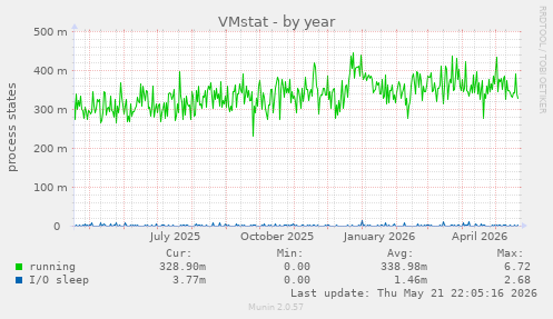 VMstat