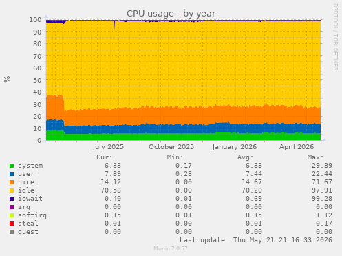 CPU usage