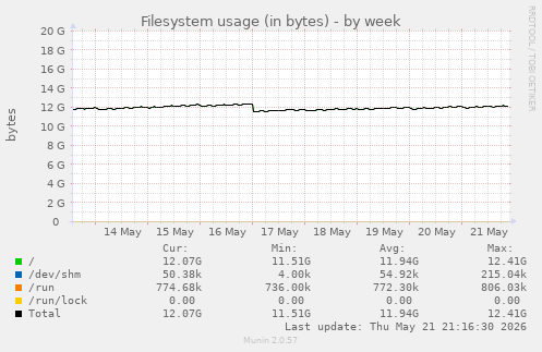 Filesystem usage (in bytes)
