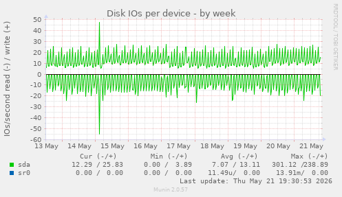 Disk IOs per device