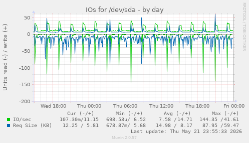 IOs for /dev/sda