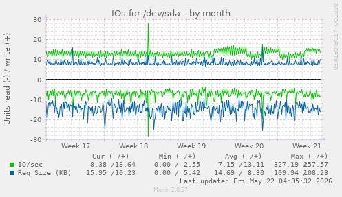 monthly graph
