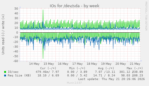 IOs for /dev/sda