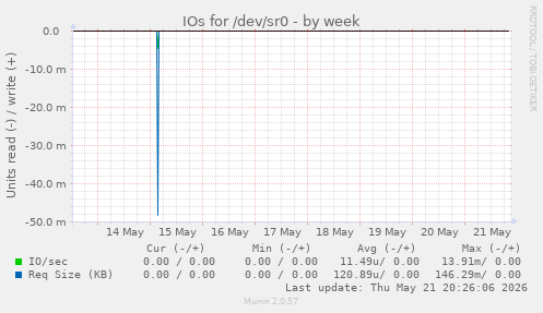 IOs for /dev/sr0