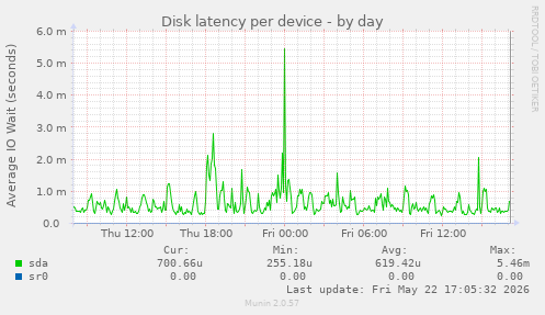 Disk latency per device