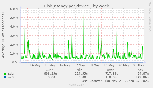 Disk latency per device