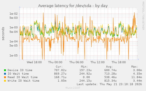 Average latency for /dev/sda