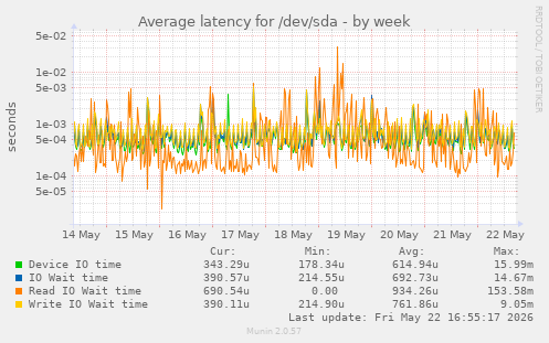 Average latency for /dev/sda